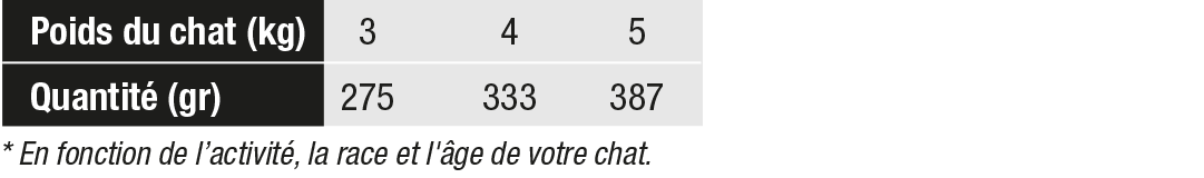 ALIMENT CROQUETTES CROCFORM PREMIUM CHAT ADULTE 4 VIANDES tableau ration journalière