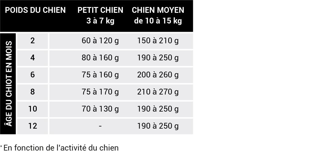 ALIMENT CROQUETTES CHIEN CROCFORM PREMIUM CROISSANCE PETITES ET MOYENNES RACES tableau ration journalière